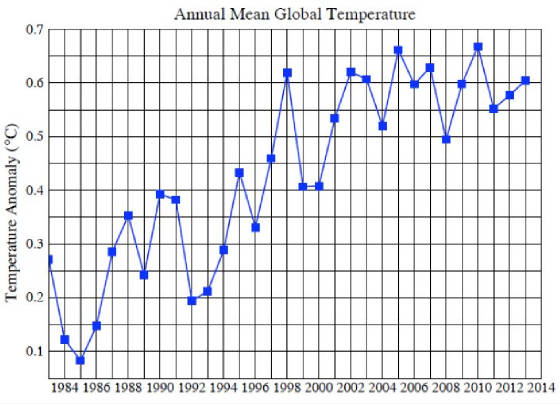 Annual-mean-global-temperatures-1963-2013.jpg
