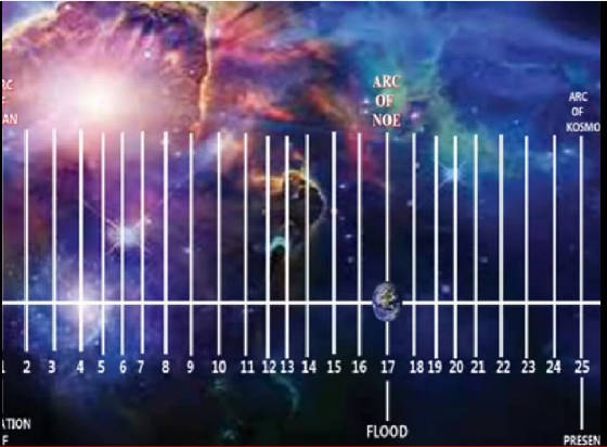 Oahspe-Arc-Cycles-numbered.jpg