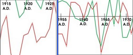 1921-1967-peaks-cosmic-earth-energy.jpg