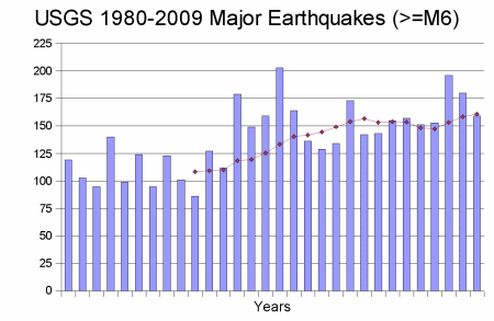 Chart Of Earthquakes In The Last 100 Years