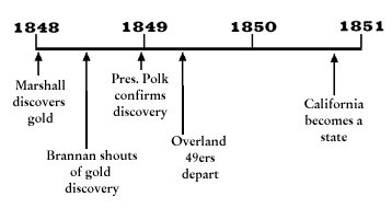 Gold-Rush-timeline.gif