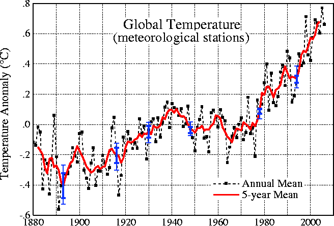 Temp-1880-2006-dawn-Kosmon-day.gif