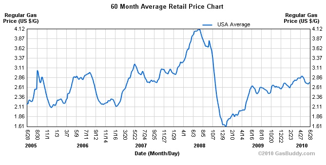 Gas Prices Over Time Chart